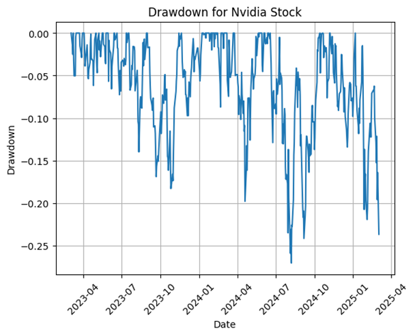 Nvidia Drawdown